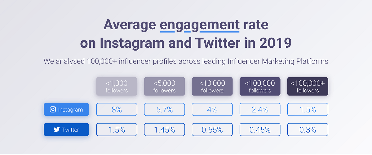 Average engagement rate in Instagram and Twitter in 2019