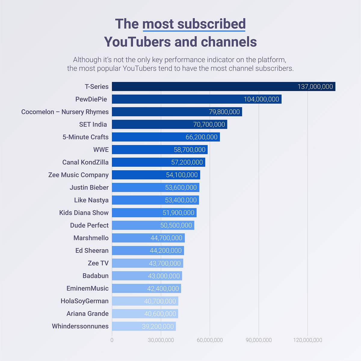 The most subscribed YouTubers and channels