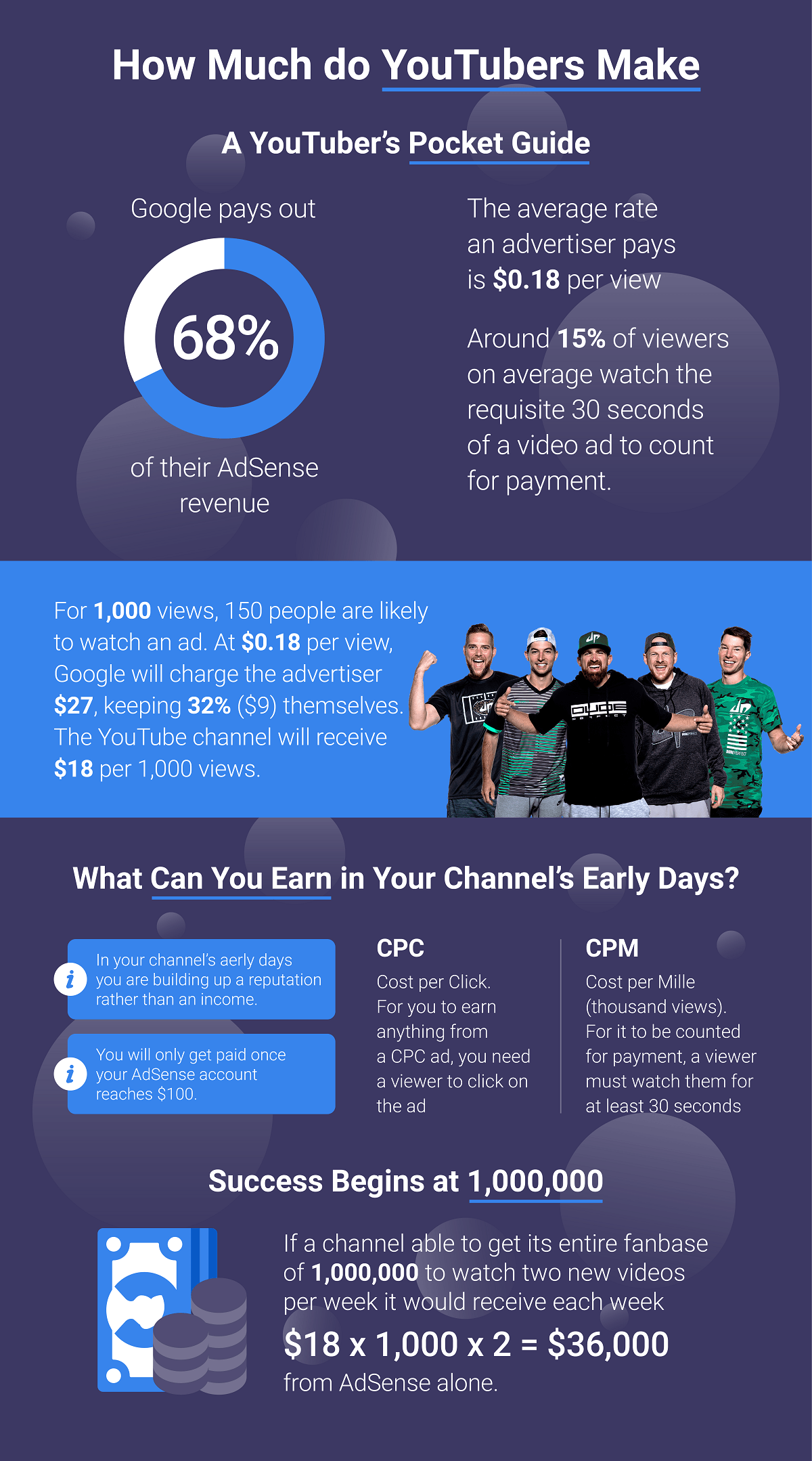 How much do YouTubers make infographic