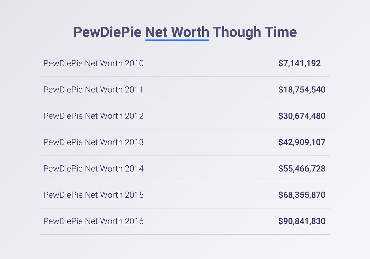 PewDiePie net worth through time