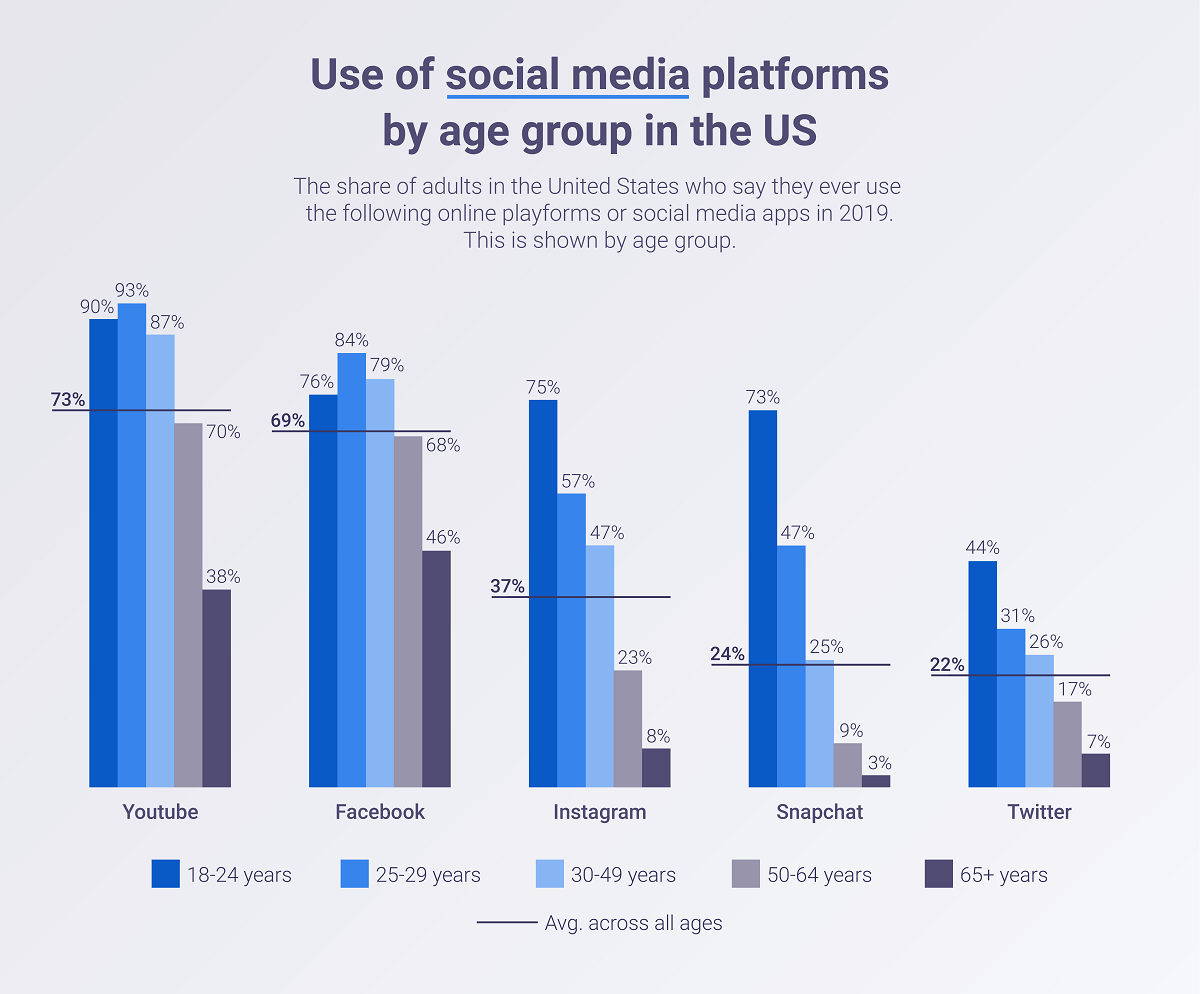 Use of social media platforms by age group in the US