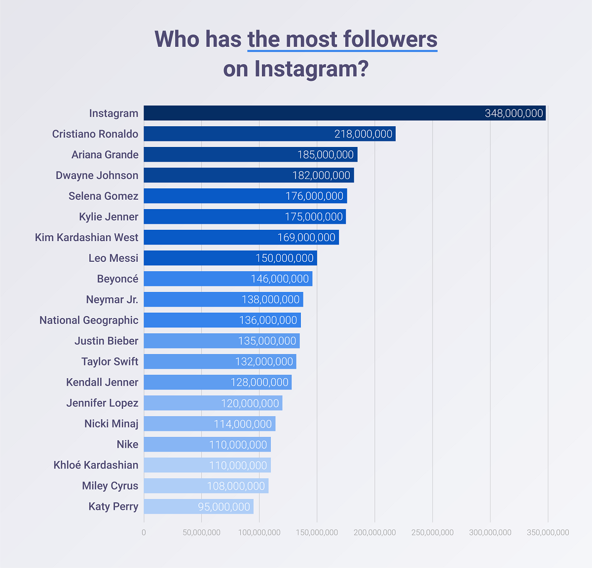 Who has the most followers on Instagram?