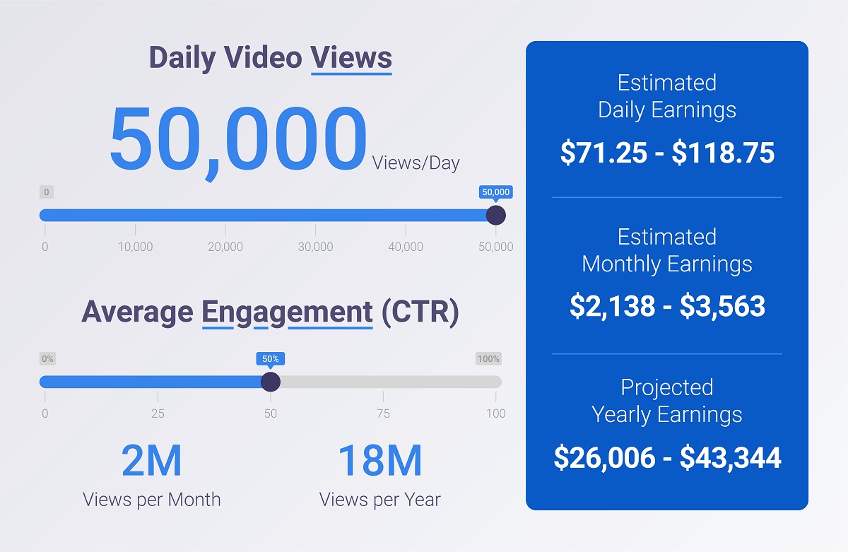 YouTube example earnings for 50000 daily views