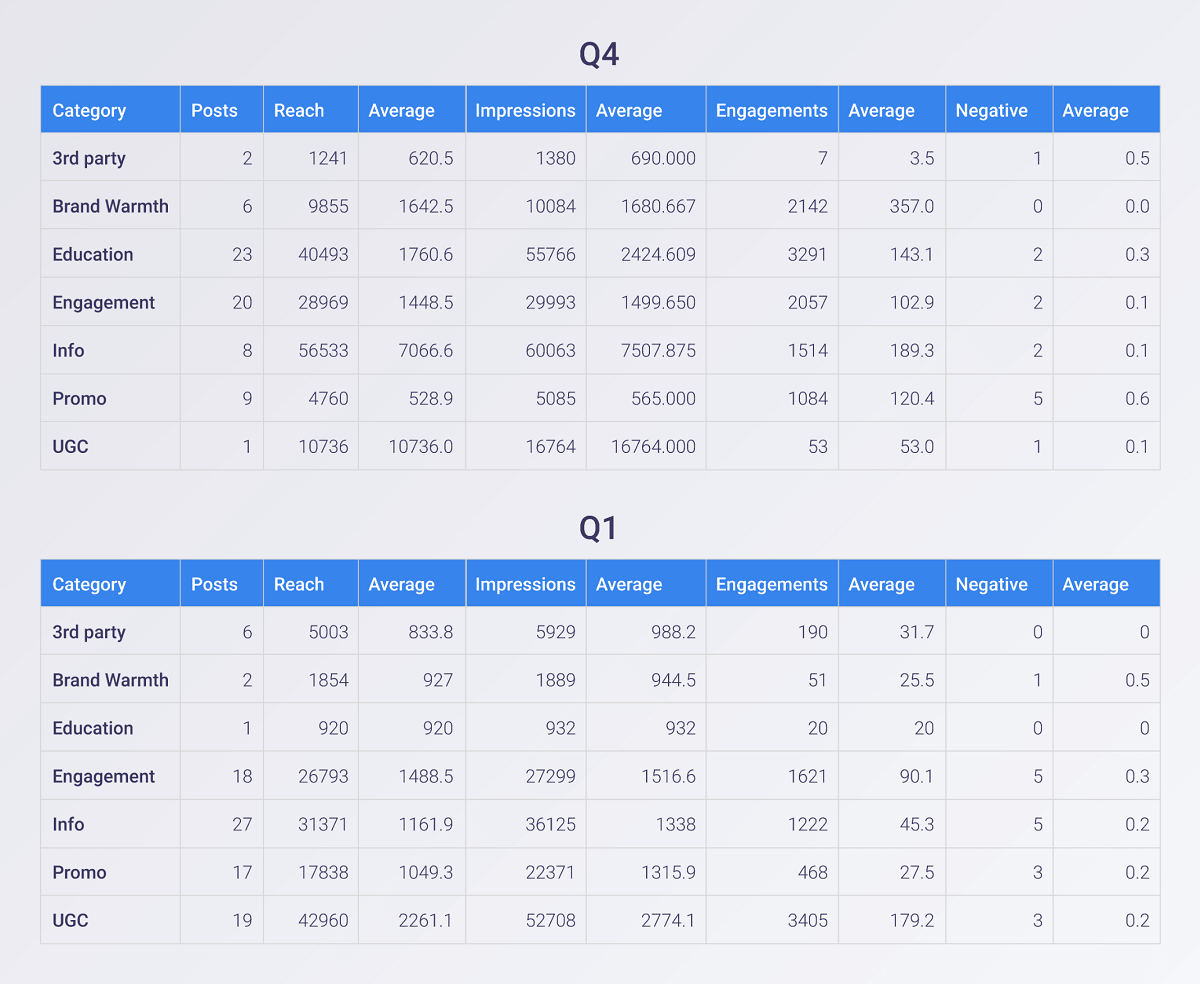 Analysing Facebook posts data by quarter