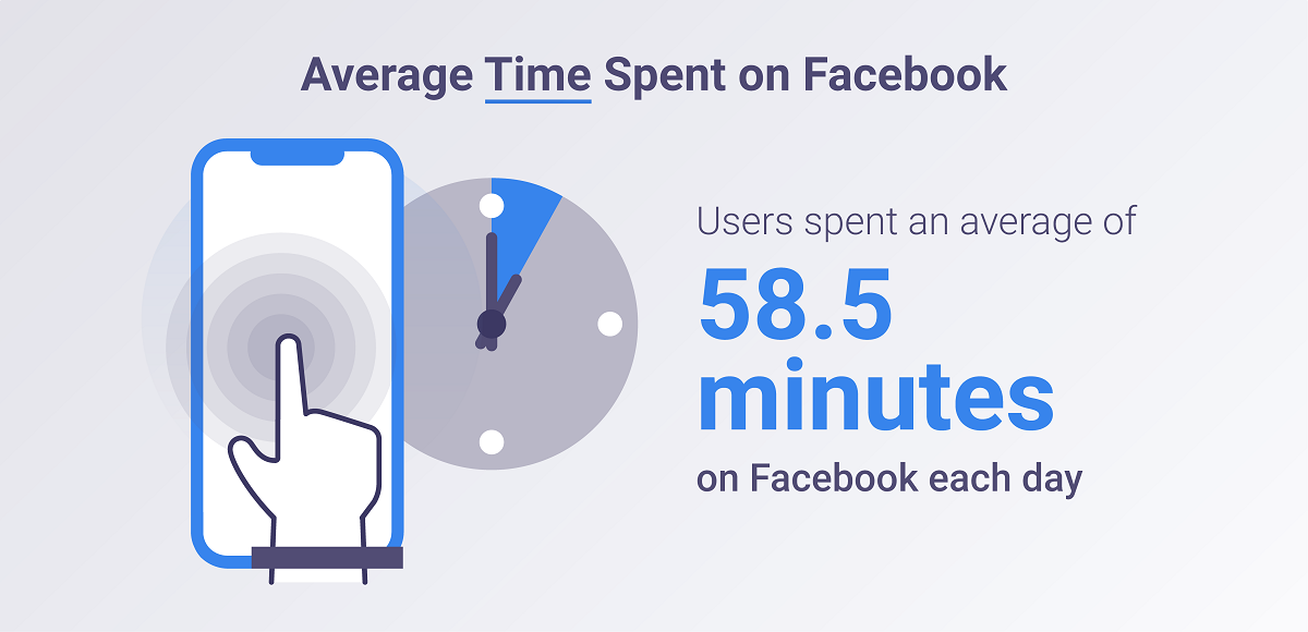 Average time spent on Facebook a day