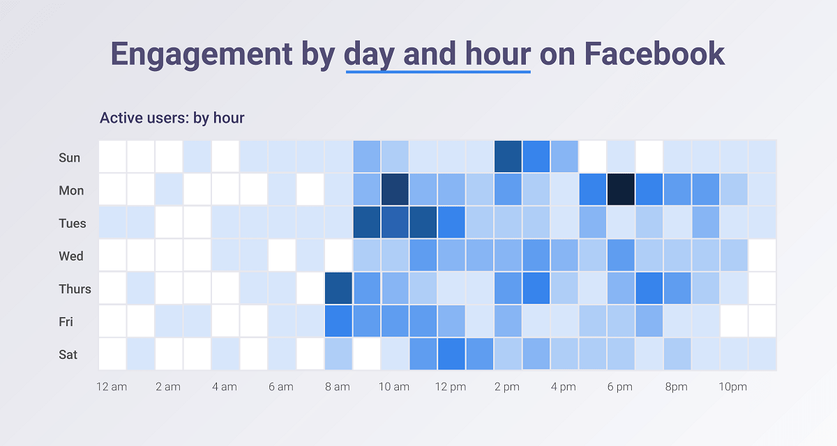 Engagement by day and hour on Facebook