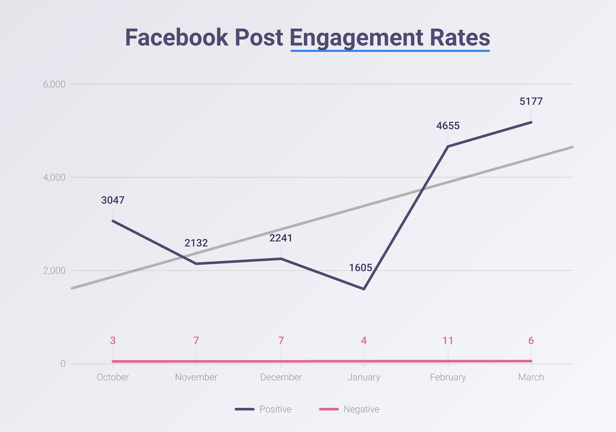 Facebook post engagement rates