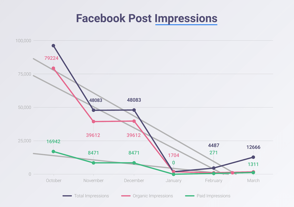 Facebook post impressions