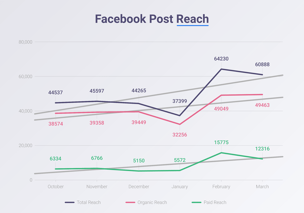 Facebook post reach