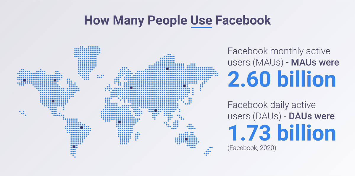 How many people use Facebook