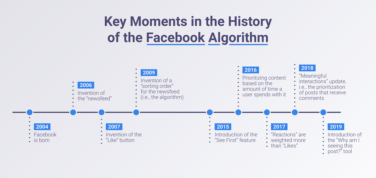 Key moments in the history of the Facebook algorithm