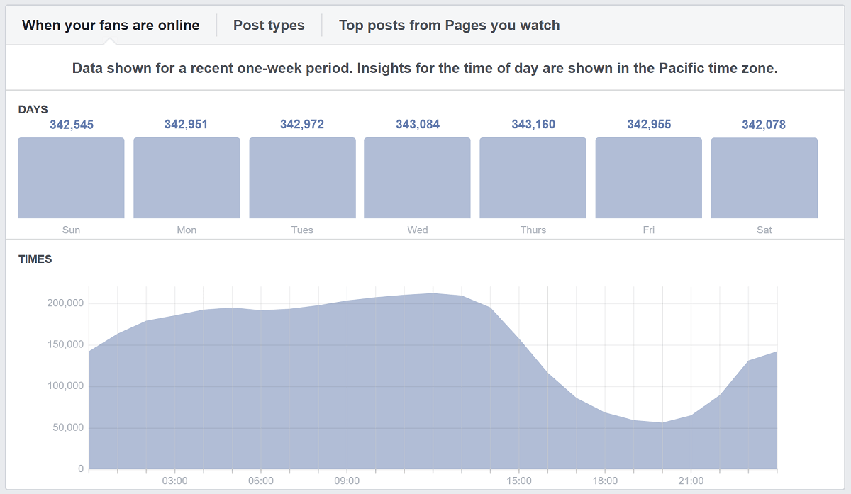 When your Facebook fans are online